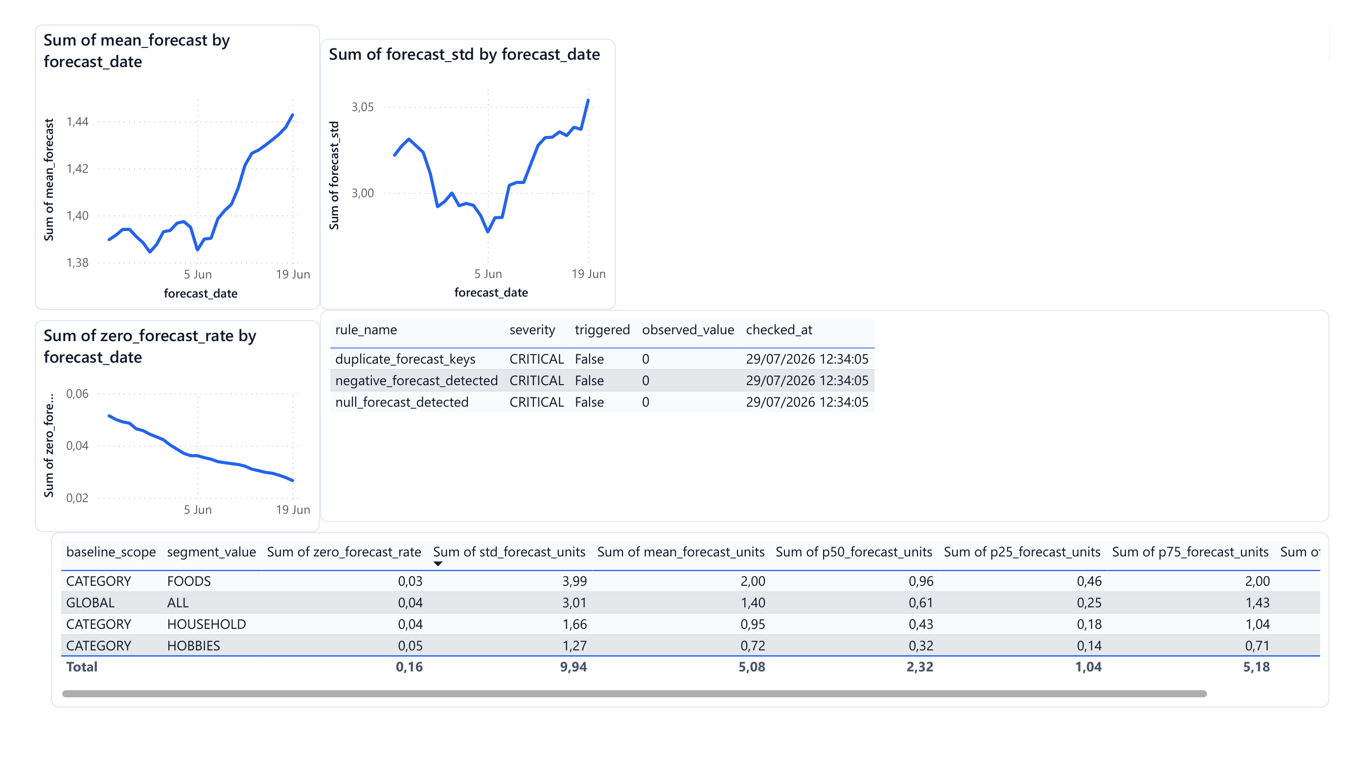 Forecast Monitoring, Qualitätskontrollen und Alert-Readiness.